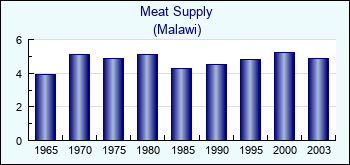 Malawi. Meat Supply
