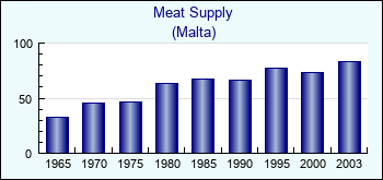 Malta. Meat Supply