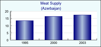 Azerbaijan. Meat Supply
