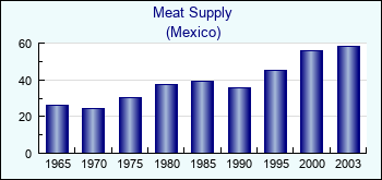 Mexico. Meat Supply
