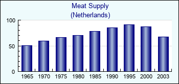Netherlands. Meat Supply
