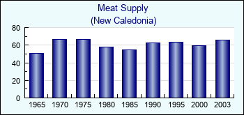 New Caledonia. Meat Supply