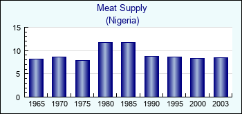Nigeria. Meat Supply