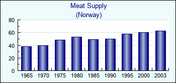 Norway. Meat Supply