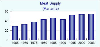 Panama. Meat Supply