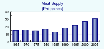 Philippines. Meat Supply