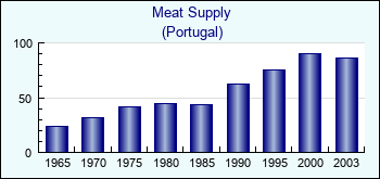 Portugal. Meat Supply