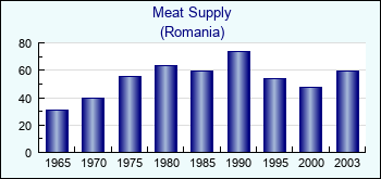 Romania. Meat Supply