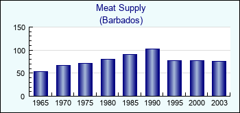 Barbados. Meat Supply