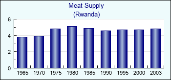 Rwanda. Meat Supply