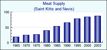 Saint Kitts and Nevis. Meat Supply