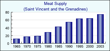 Saint Vincent and the Grenadines. Meat Supply