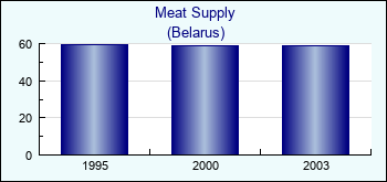 Belarus. Meat Supply