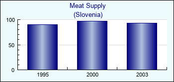 Slovenia. Meat Supply