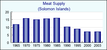 Solomon Islands. Meat Supply