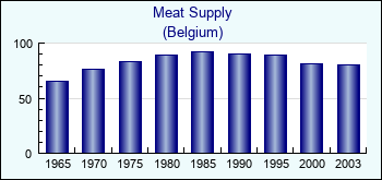 Belgium. Meat Supply