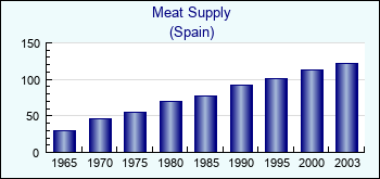 Spain. Meat Supply