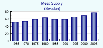 Sweden. Meat Supply