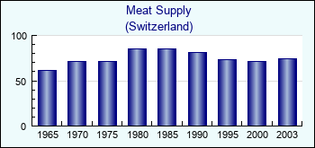 Switzerland. Meat Supply
