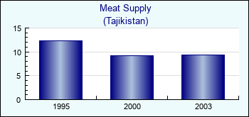 Tajikistan. Meat Supply