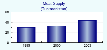 Turkmenistan. Meat Supply