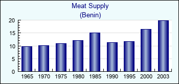 Benin. Meat Supply