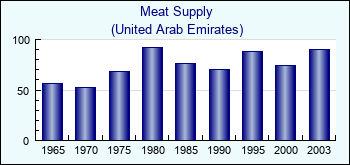 United Arab Emirates. Meat Supply