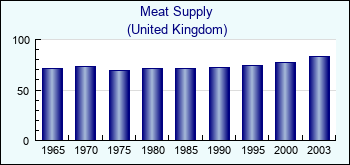 United Kingdom. Meat Supply