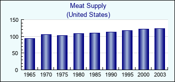 United States. Meat Supply