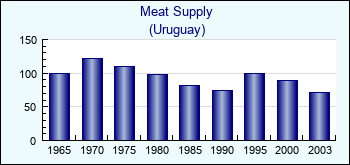 Uruguay. Meat Supply