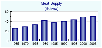 Bolivia. Meat Supply