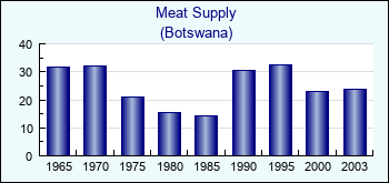 Botswana. Meat Supply