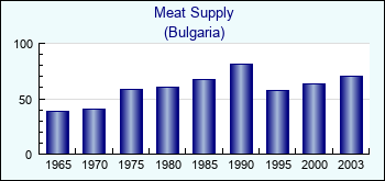 Bulgaria. Meat Supply