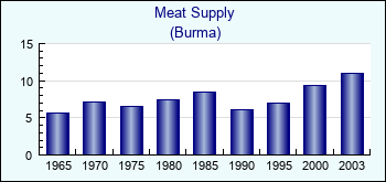 Burma. Meat Supply