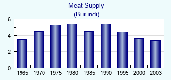 Burundi. Meat Supply