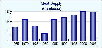 Cambodia. Meat Supply