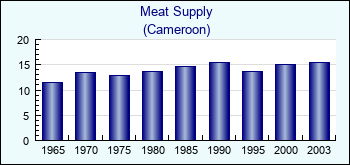 Cameroon. Meat Supply