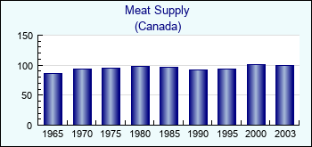 Canada. Meat Supply