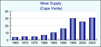 Cape Verde. Meat Supply