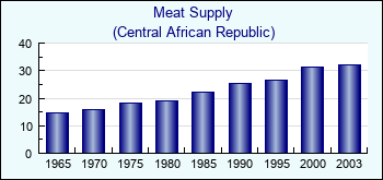 Central African Republic. Meat Supply