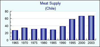 Chile. Meat Supply