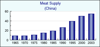 China. Meat Supply