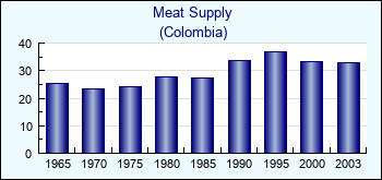 Colombia. Meat Supply