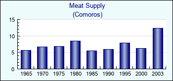 Comoros. Meat Supply