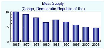 Congo, Democratic Republic of the. Meat Supply
