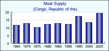 Congo, Republic of the. Meat Supply