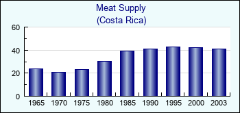 Costa Rica. Meat Supply