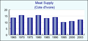 Cote d'Ivoire. Meat Supply