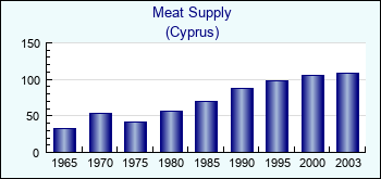 Cyprus. Meat Supply
