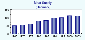 Denmark. Meat Supply